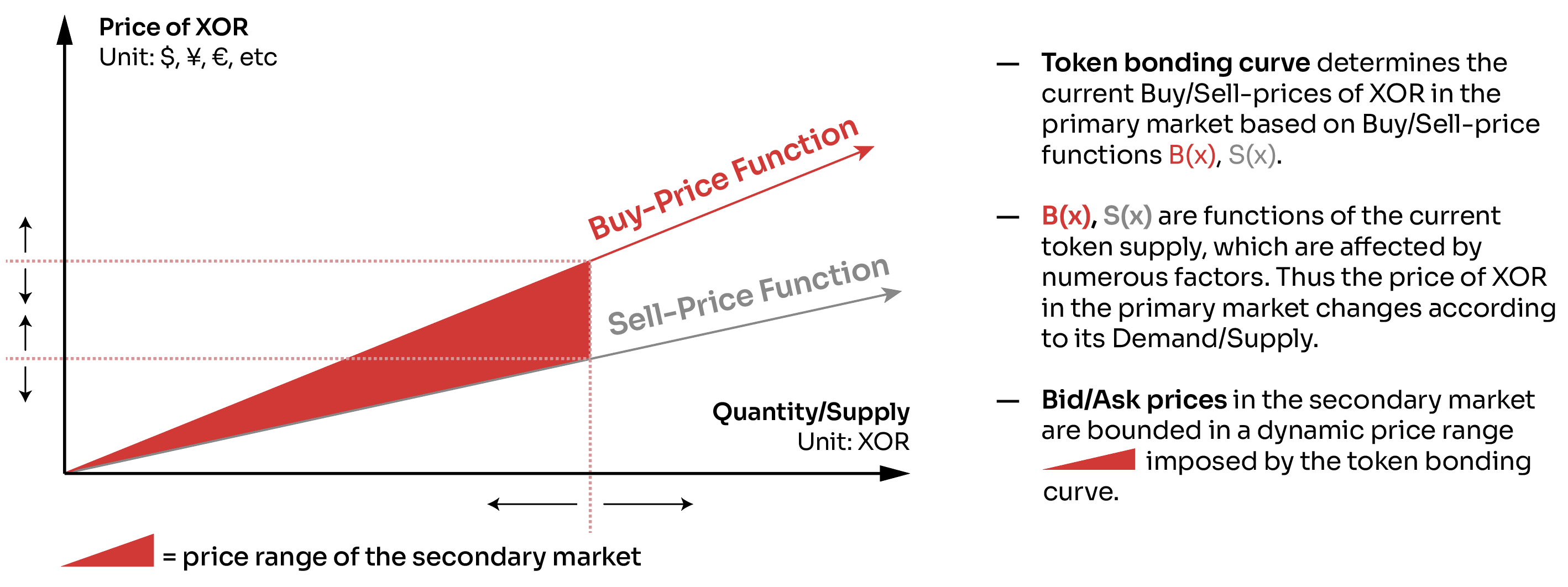 Primary market is the TBC, the secondary is Polkaswap/Uniswap..